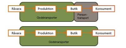 Godstransport och persontransport alt enbart godstransport