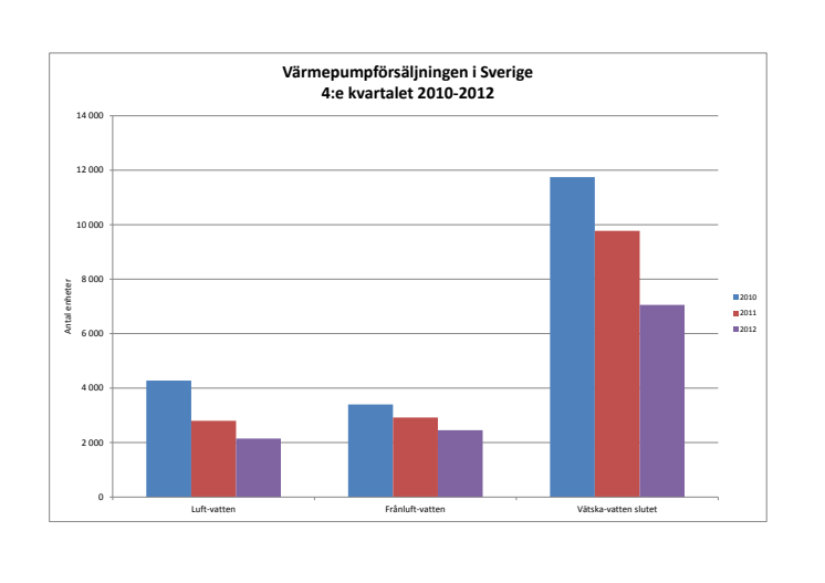 Diagram värmepumpförsäljningen i Sverige Q4 2010-2012