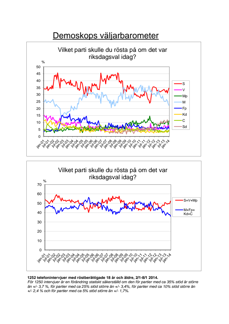 Demoskops väljarbarometer för januari