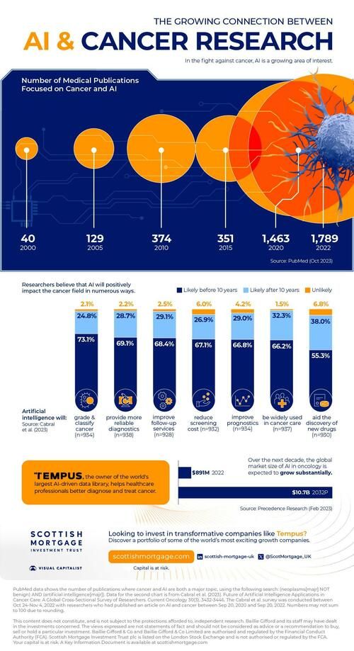 The Growing Connection Between AI and Cancer Research