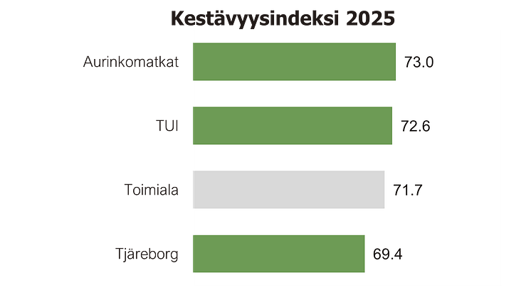 Kestävyysindeksi matkatoimistot 2025.png