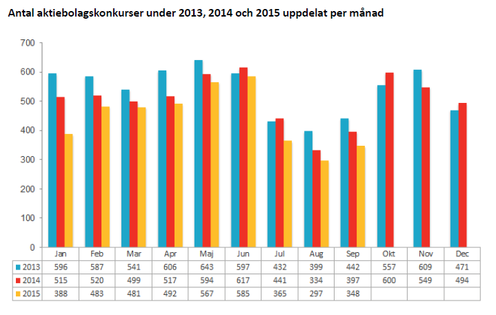 Antal aktiebolagskonkurser under 2013, 2014 och 2015