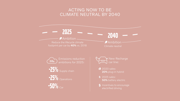 Infografik - Volvo Cars' klimatiltag for at være klimaneutral i 2040