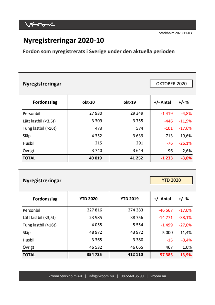 Nyregistreringar 2020-10