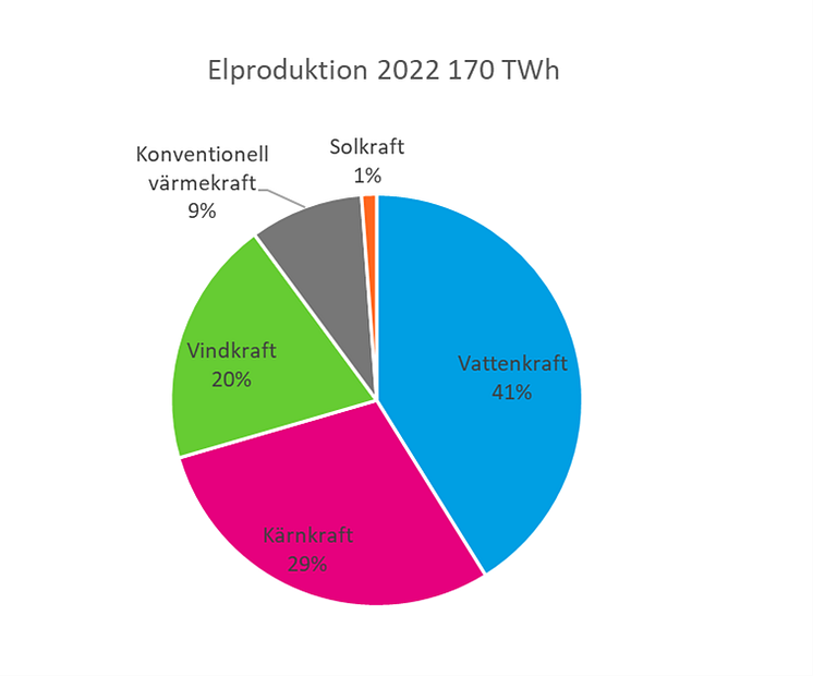 elproduktion 2022