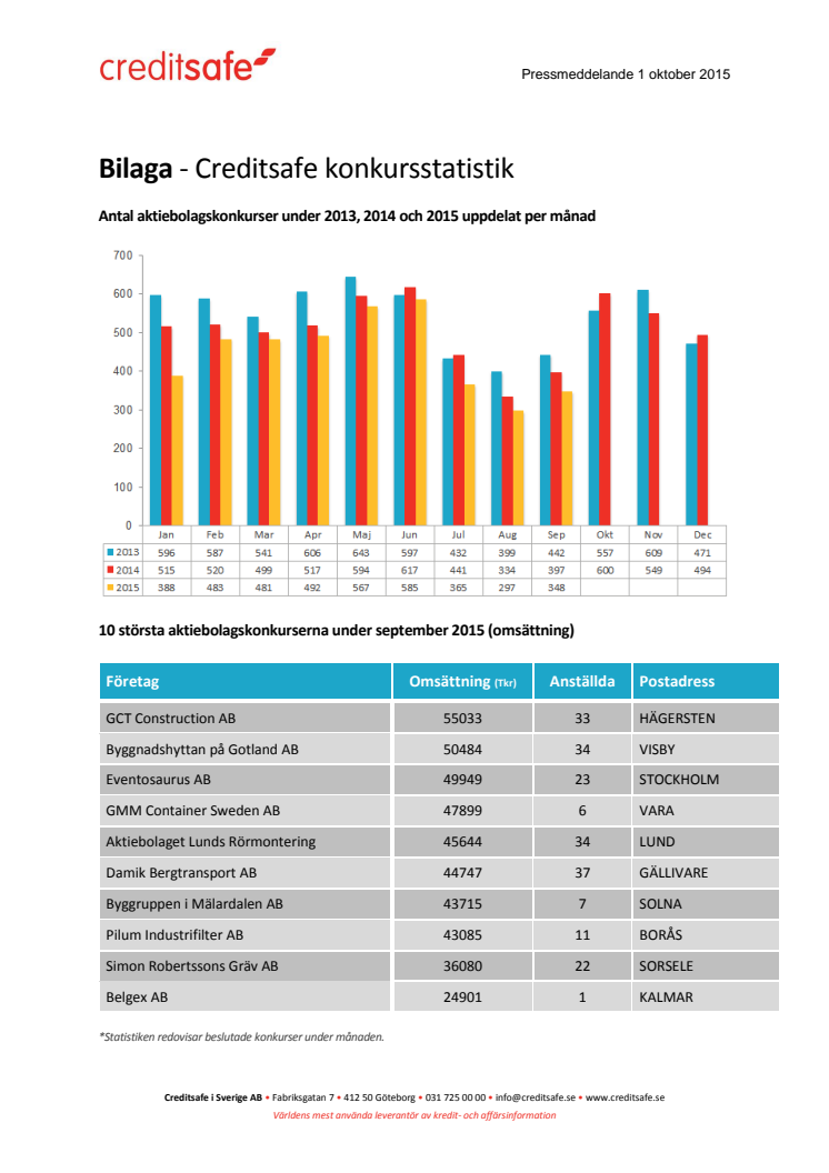 Bilaga - Creditsafe konkursstatistik september 2015