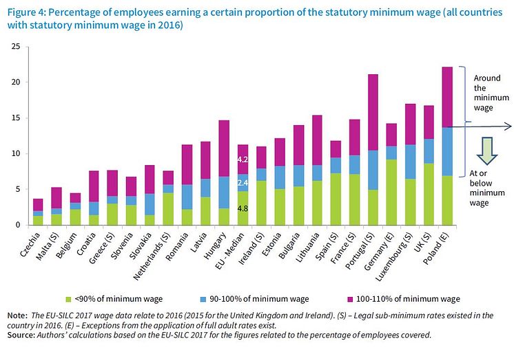 Percentage of employees earning a certain proportion of the statutory minimum wage