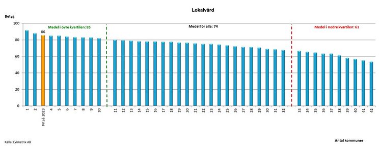 Översikt index för 42 kommuner