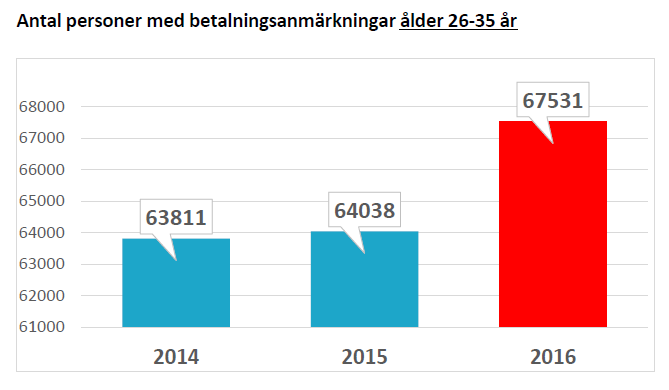 Antal personer med betalningsanmärkningar ålder 26-35 år 