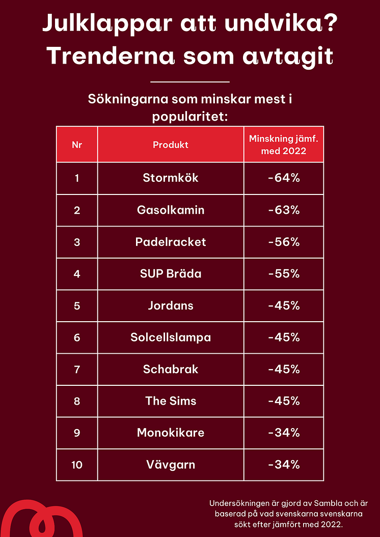 Produkterna som minskat mest