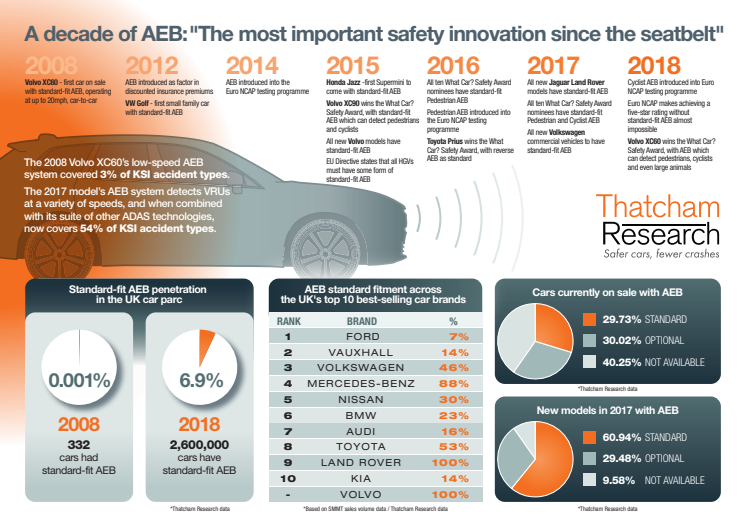 A decade of AEB timeline (infographic)