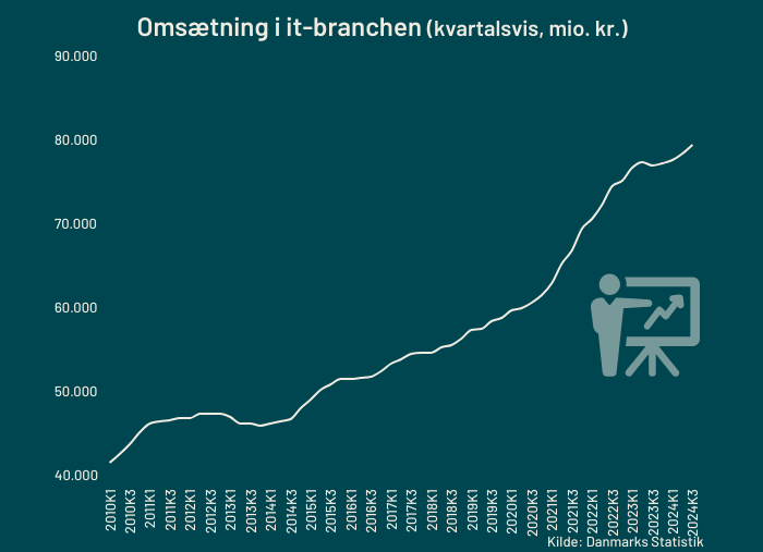 samlet-omsaetning-i-it-branchen-q3-2023.png