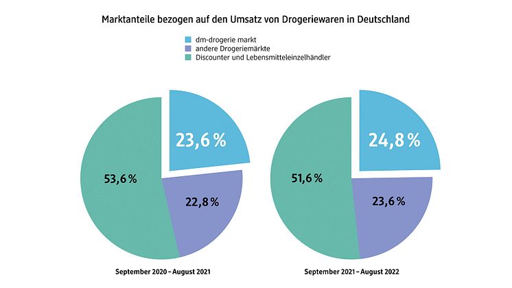 Grafik dm JahresPK 2022 Marktanteile