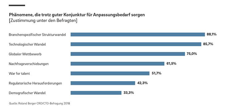 Phänomene, die trotz guter Konjunktur für Anpassungsbedarf sorgen