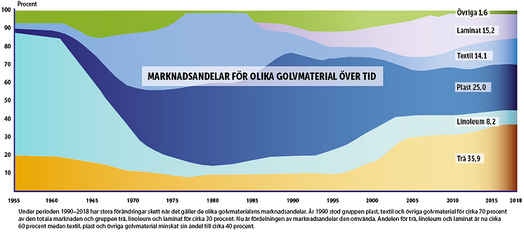 Golvet i siffror 2018