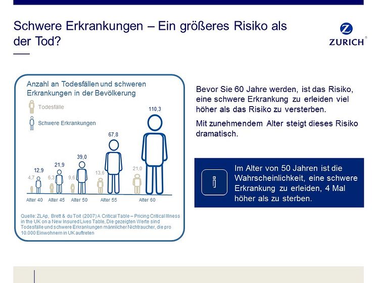 Schwere Erkrankungen - Ein größeres Risiko als der Tod?