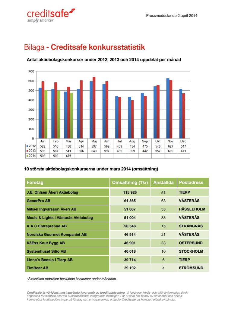 Bilaga - Creditsafe konkursstatistik mars 2014