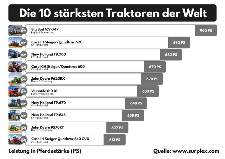 Die 10 stärksten Traktoren der Welt