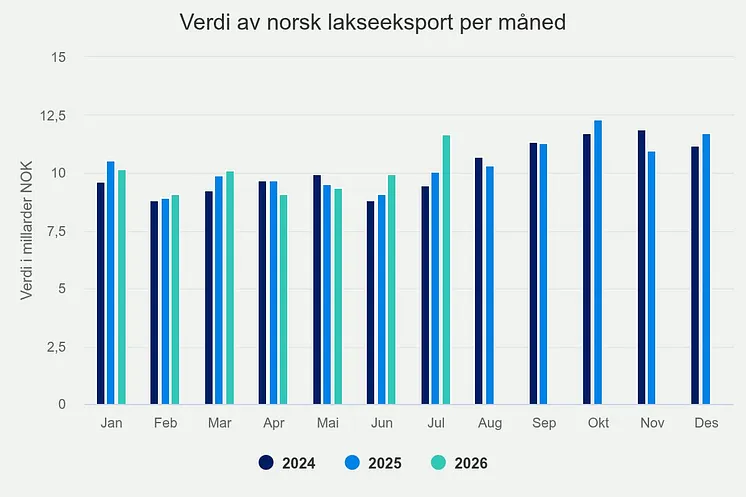 Graf som viser utvikling i norsk lakseeksport per måned til og med juli 2026, målt i verdi for de siste tre årene.