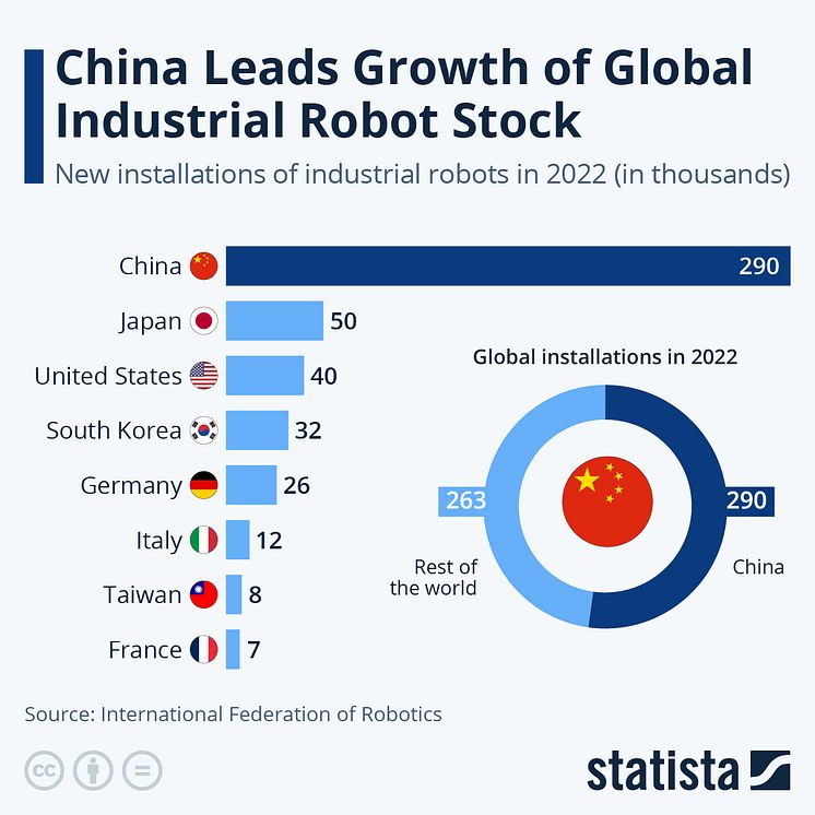 Rise of the Robots: China Leads Growth of Global Industrial Robots