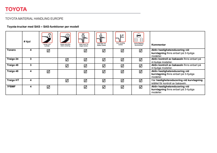 Toyota-truckar med SAS – SAS-funktioner per modell