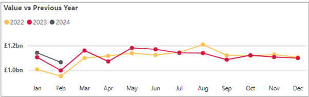 Business cash deposits - February 2024