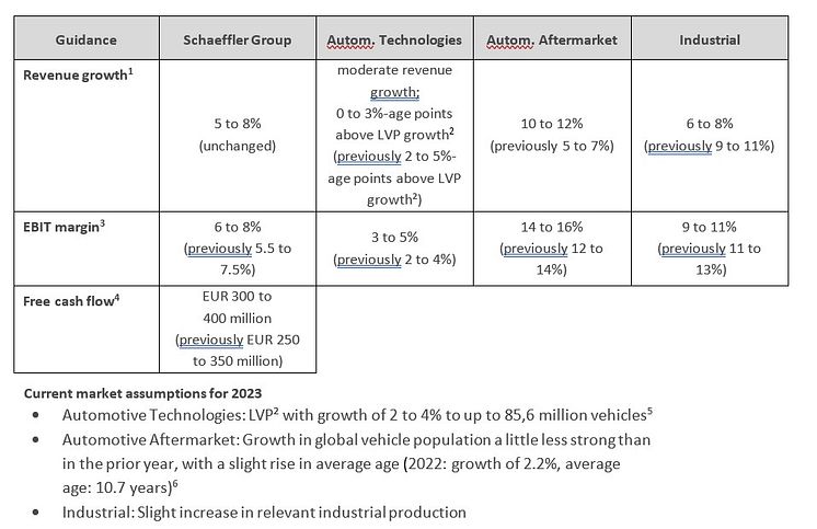 Overall guidance