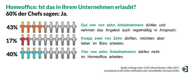 Jobs.de-Umfrage_Homeoffice_erlaubt