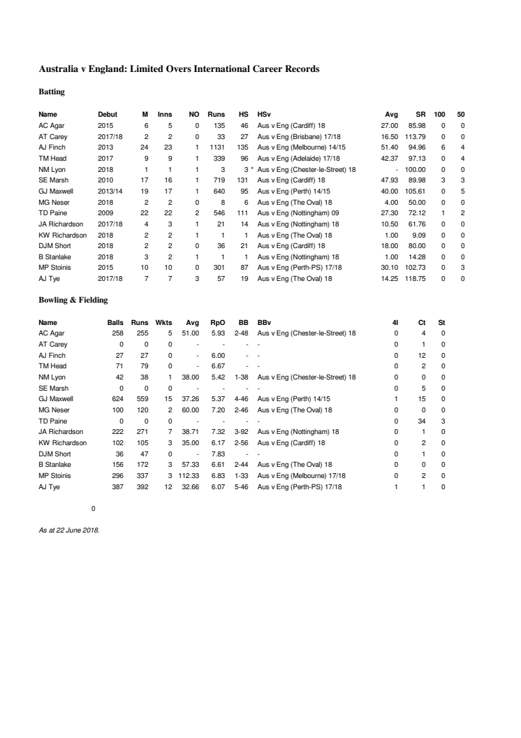 Australia v England Career ODI Stats