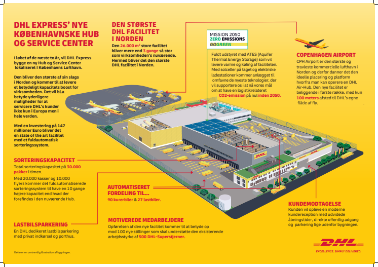 Infografik om DHL's nye internationale hub i Københavns Lufthavn