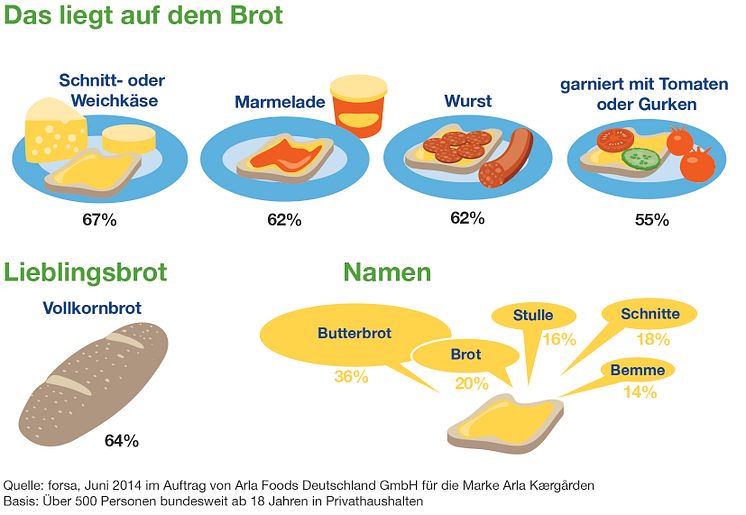 forsa-Umfrage zum Tag des deutschen Butterbrotes: Das liegt auf dem Brot
