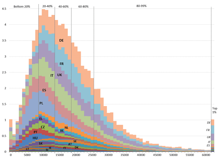 EU household disposable income distribution in PPS-euro, 2013 (Source: EU-SILC)