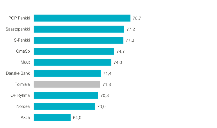 Pankkialan yksityisasiakkaiden tyytyväisyys Suomessa 2023