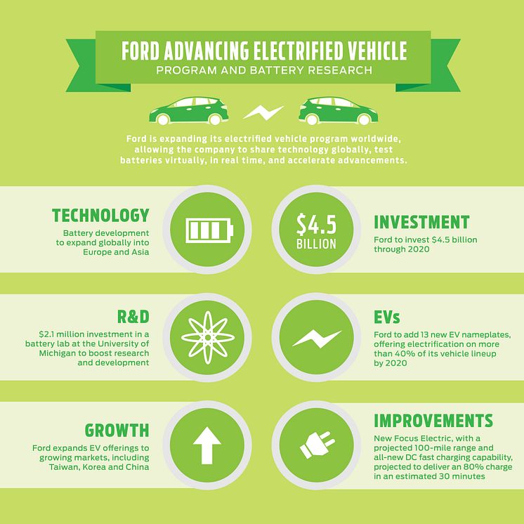 Ford investerer ytterligere 40 milliarder i elektrifiserte kjøretøy og ny batteriteknologi