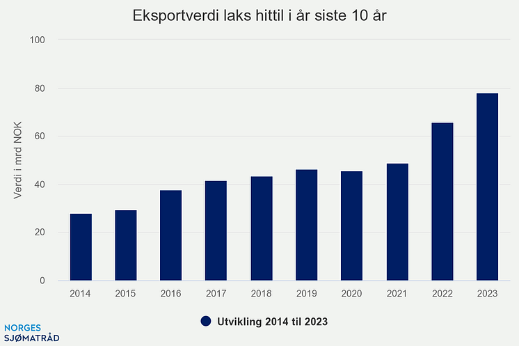 eksportverdi-laks-hittil (1)