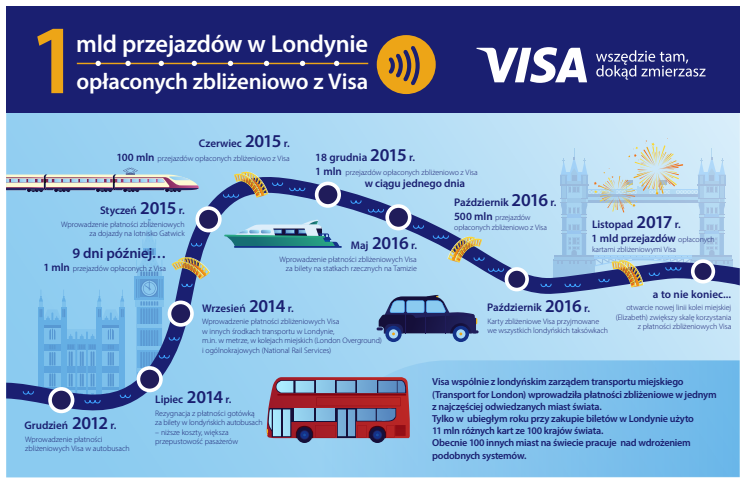 rozwój płatności zbliżeniowych za transport w Londynie