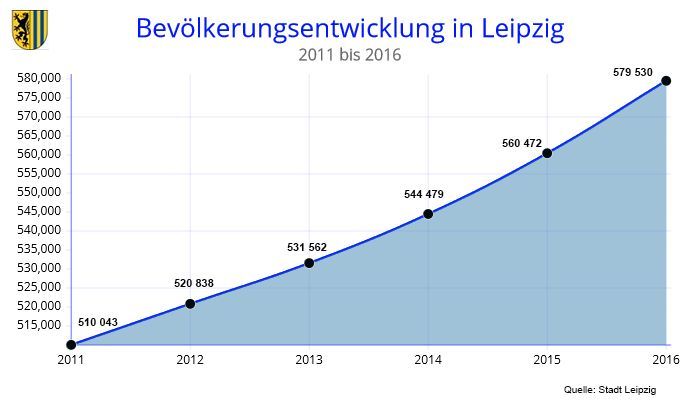 Bevölkerungsentwicklung in Leipzig 2011 bis 2016