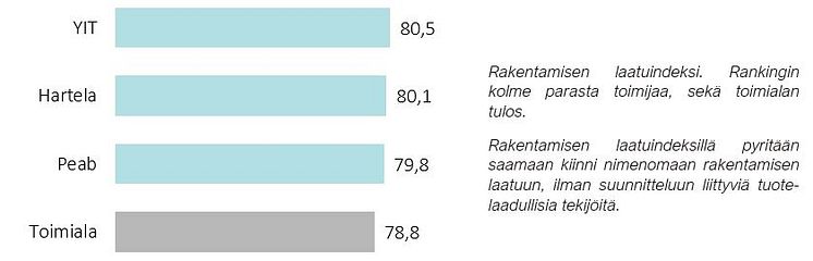 Rakentamisen laatuindeksi 2022