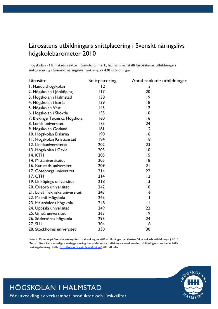 Lärosätens utbildningars snittplacering i Svenskt näringslivs högskolebarometer 2010