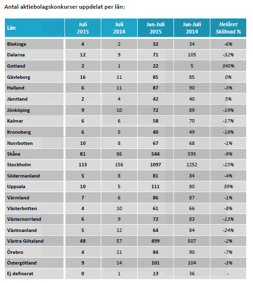 Antal aktiebolagskonkurser uppdelat per län
