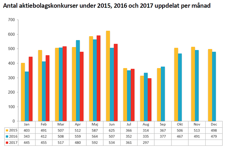 Antal aktiebolagskonkurser under 2015, 2016 och 2017 - augusti 2017