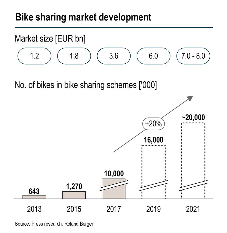 Bike sharing market development 