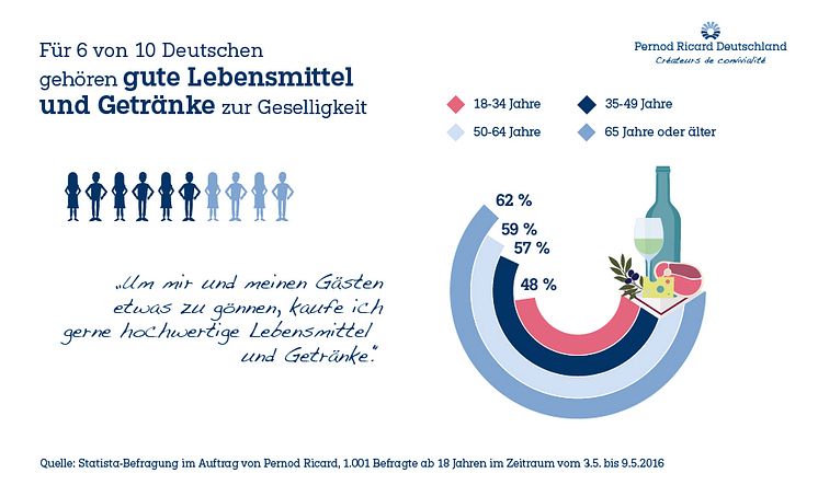 PRD Trendstudie: Gute Getränke und gute Lebensmittel gehören zur Geselligkeit dazu