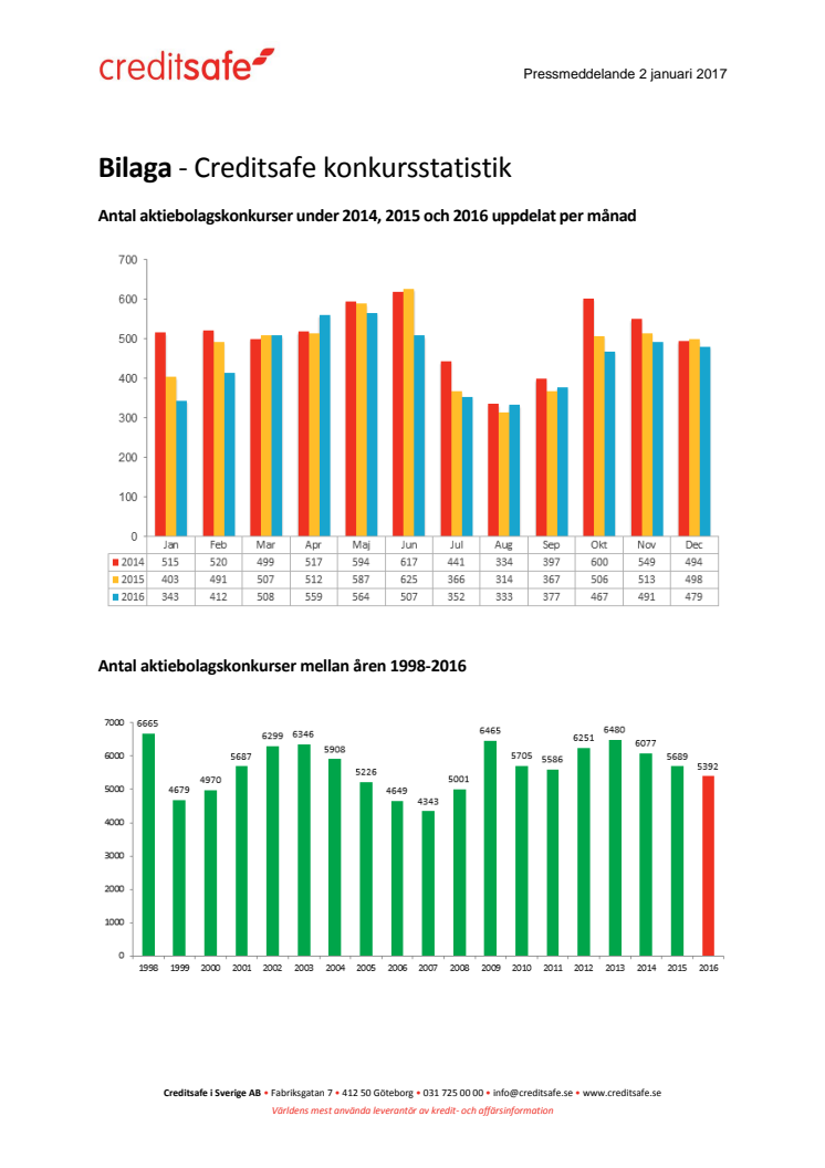 Bilaga - Creditsafe konkursstatistik 2016