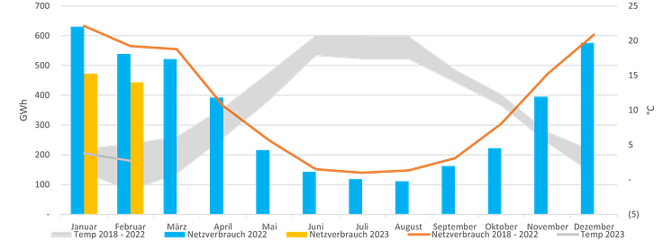 HanseGas_durchschn_Gasverbrauch_2302