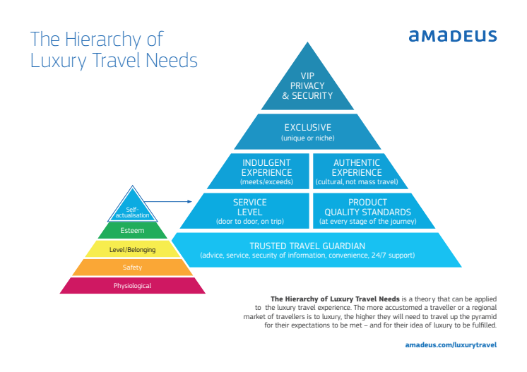 The hierarchy of luxury travel needs 