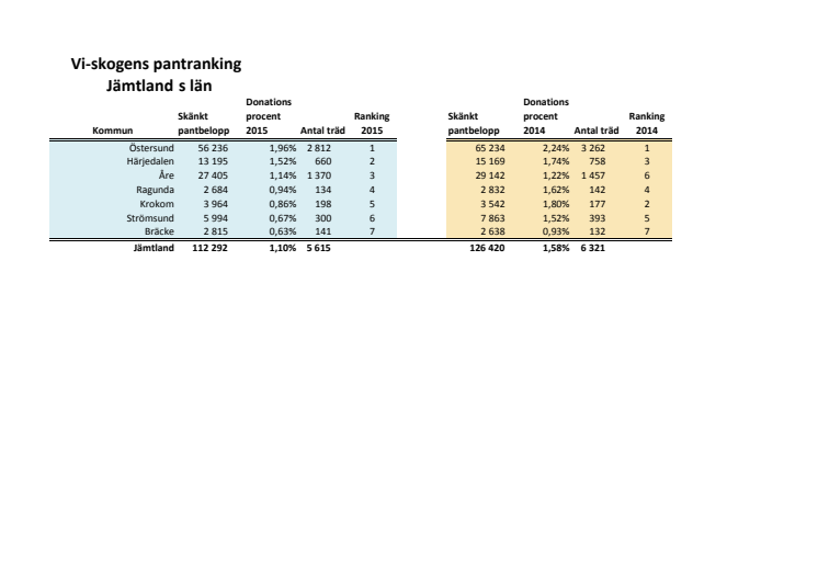 Jämtland rankning 2015