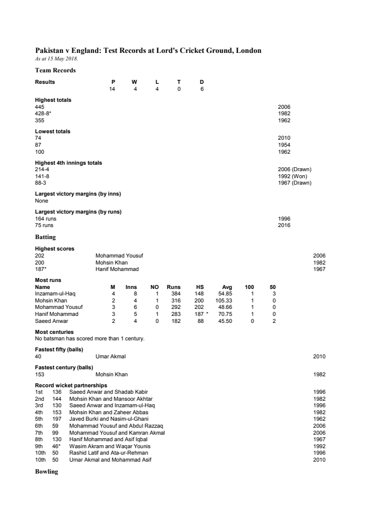 England v Pakistan Test records at Lord's