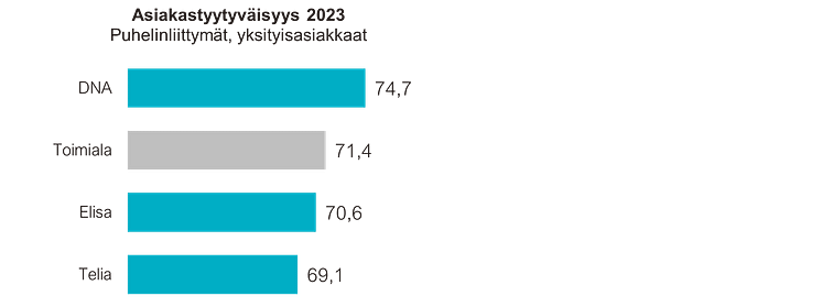 Asiakastyytyväisyys 2023, puhelinliittymät, yksityisasiakkaat