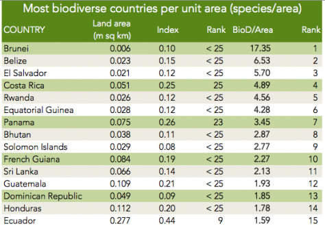 Mongabays oversigt over de lande i verden med den største biodiversitet (mindre lande)